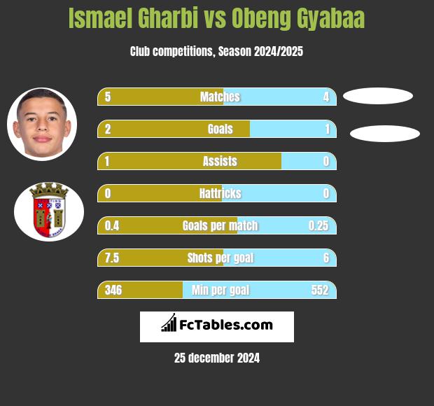 Ismael Gharbi vs Obeng Gyabaa h2h player stats