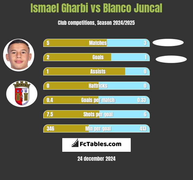 Ismael Gharbi vs Blanco Juncal h2h player stats