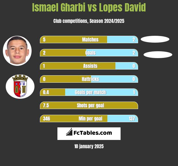 Ismael Gharbi vs Lopes David h2h player stats