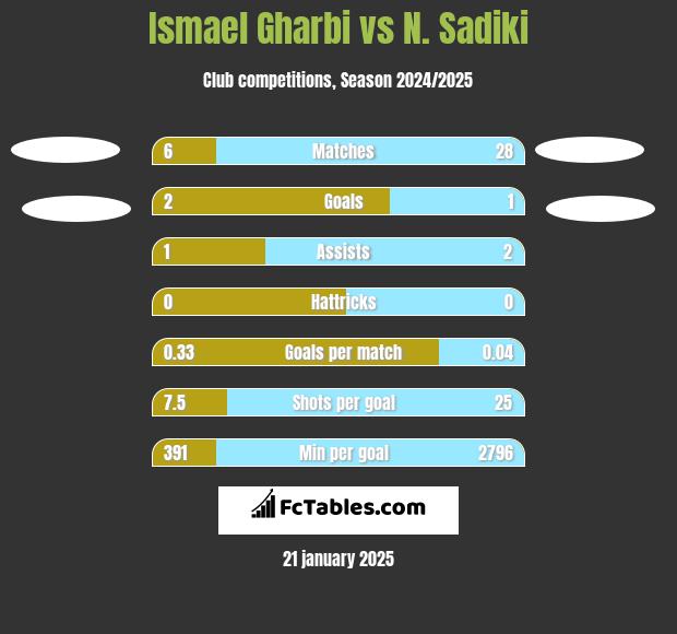 Ismael Gharbi vs N. Sadiki h2h player stats