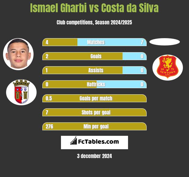 Ismael Gharbi vs Costa da Silva h2h player stats