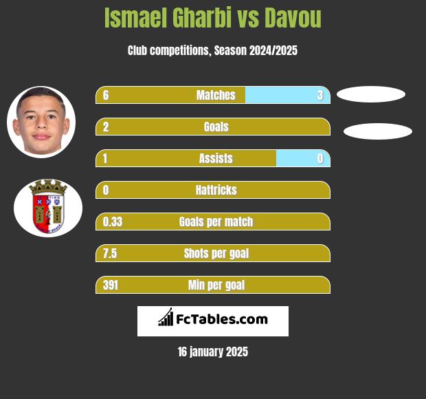 Ismael Gharbi vs Davou h2h player stats