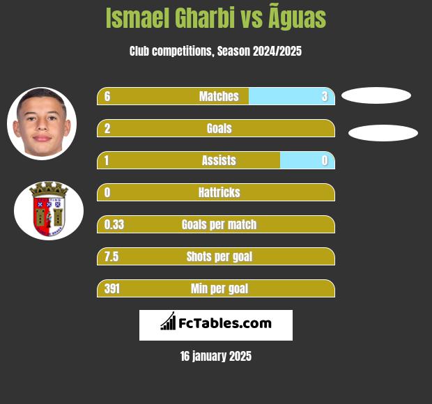 Ismael Gharbi vs Ãguas h2h player stats