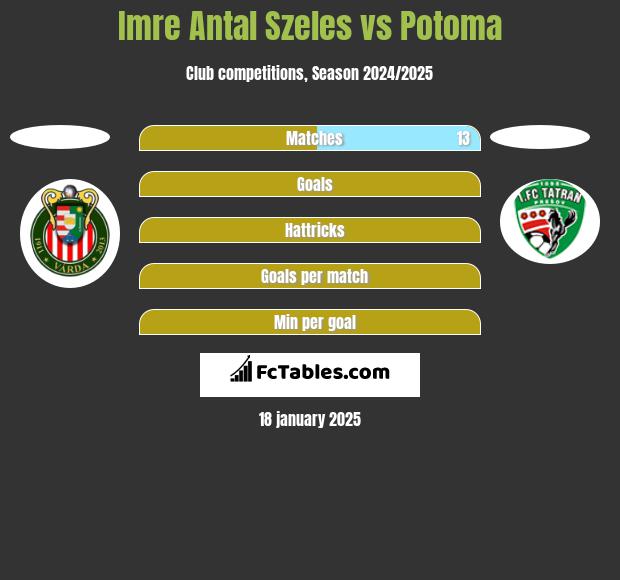 Imre Antal Szeles vs Potoma h2h player stats