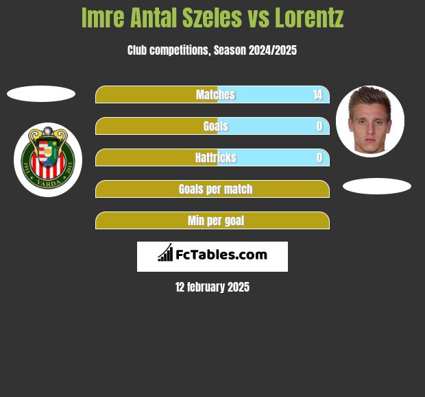 Imre Antal Szeles vs Lorentz h2h player stats