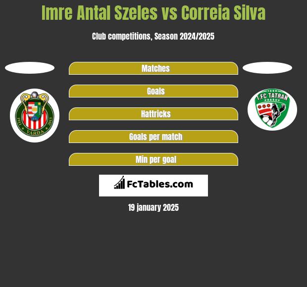 Imre Antal Szeles vs Correia Silva h2h player stats