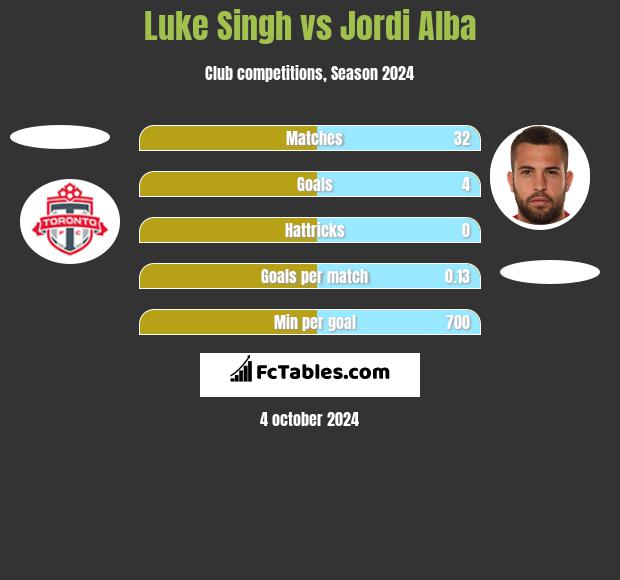 Luke Singh vs Jordi Alba h2h player stats