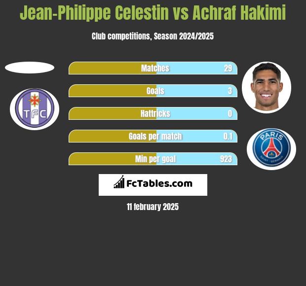 Jean-Philippe Celestin vs Achraf Hakimi h2h player stats