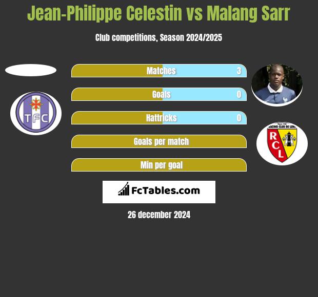 Jean-Philippe Celestin vs Malang Sarr h2h player stats