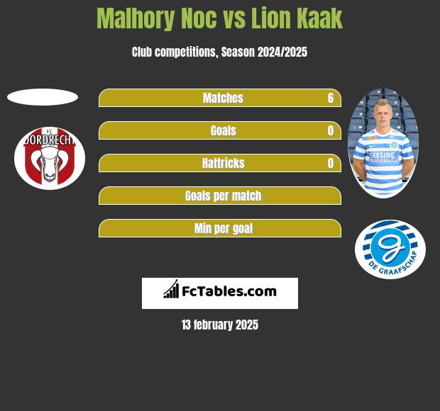 Malhory Noc vs Lion Kaak h2h player stats