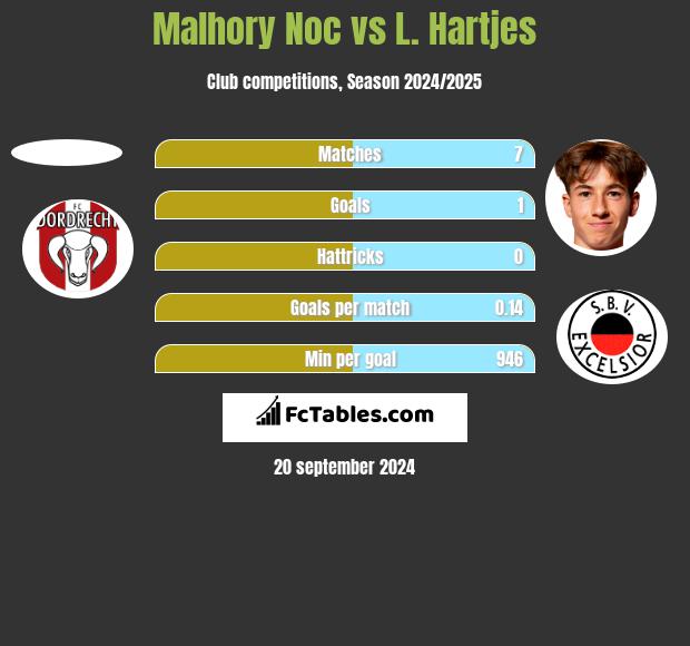 Malhory Noc vs L. Hartjes h2h player stats