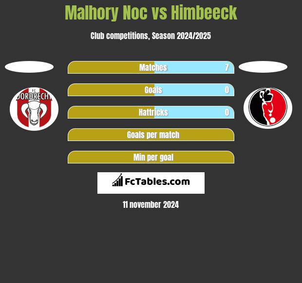 Malhory Noc vs Himbeeck h2h player stats