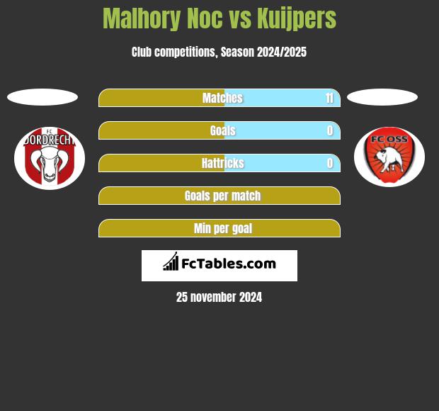 Malhory Noc vs Kuijpers h2h player stats