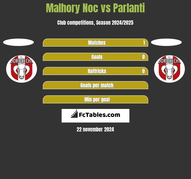 Malhory Noc vs Parlanti h2h player stats