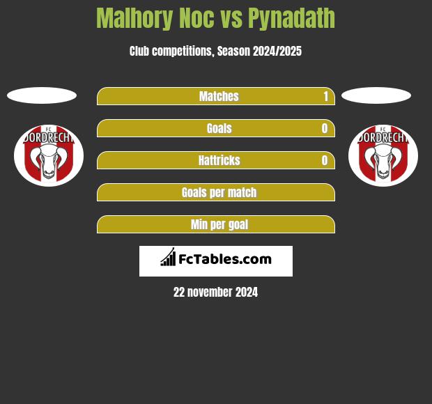 Malhory Noc vs Pynadath h2h player stats