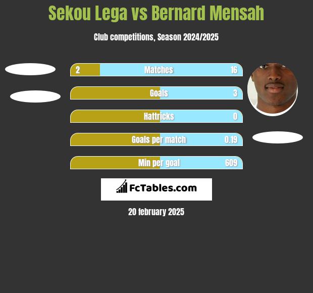 Sekou Lega vs Bernard Mensah h2h player stats