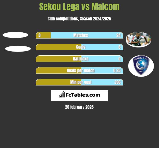 Sekou Lega vs Malcom h2h player stats