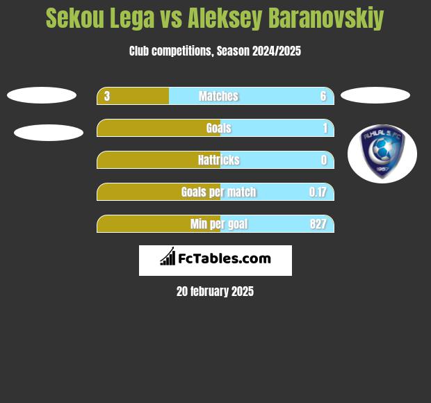 Sekou Lega vs Aleksey Baranovskiy h2h player stats