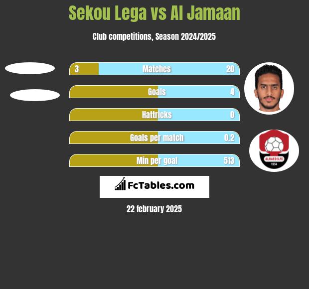 Sekou Lega vs Al Jamaan h2h player stats