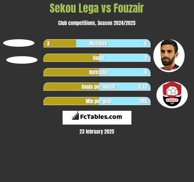 Sekou Lega vs Fouzair h2h player stats