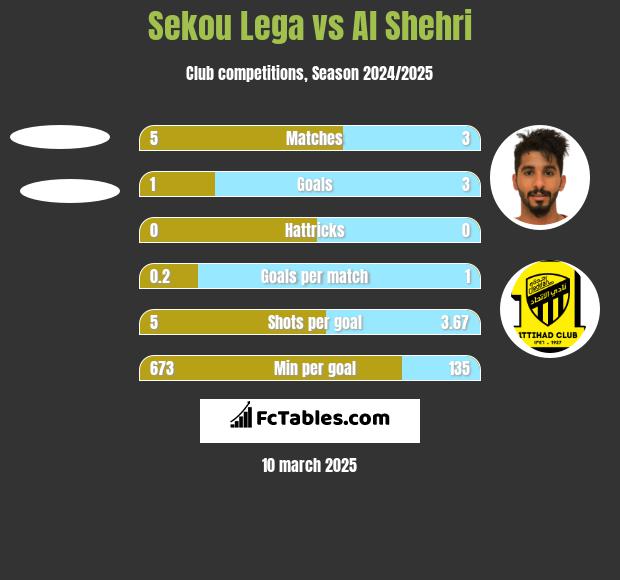 Sekou Lega vs Al Shehri h2h player stats