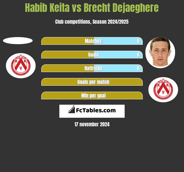 Habib Keita vs Brecht Dejaeghere h2h player stats