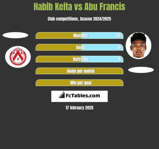 Habib Keita vs Abu Francis h2h player stats