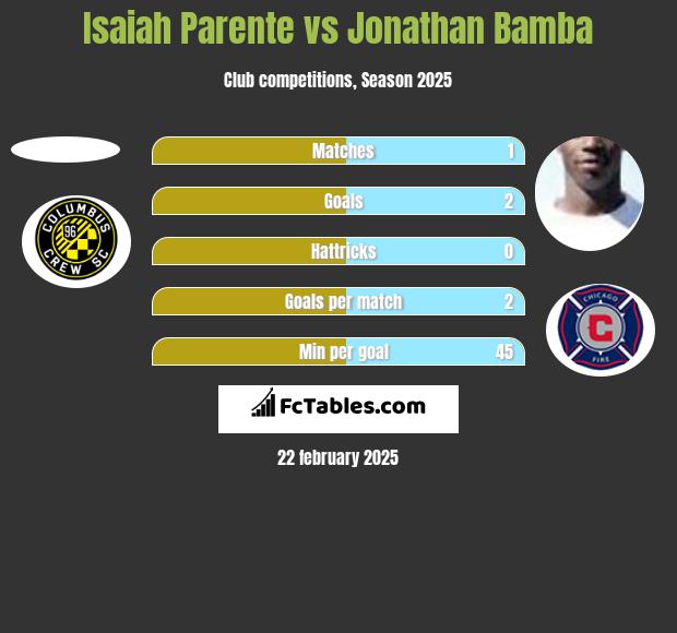 Isaiah Parente vs Jonathan Bamba h2h player stats