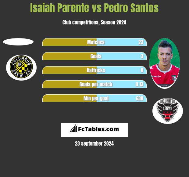 Isaiah Parente vs Pedro Santos h2h player stats