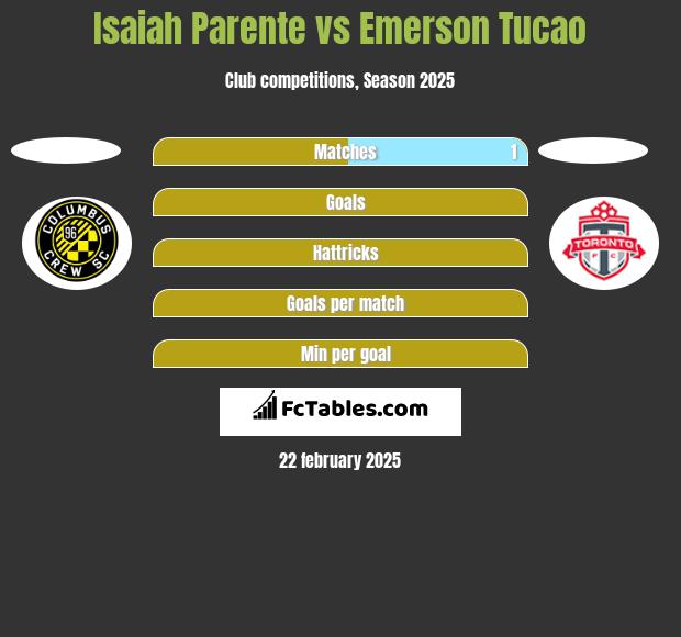 Isaiah Parente vs Emerson Tucao h2h player stats