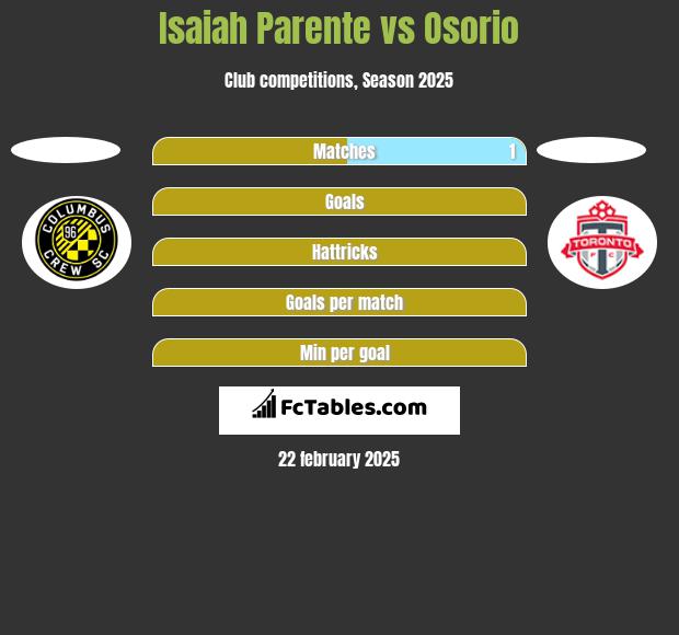 Isaiah Parente vs Osorio h2h player stats