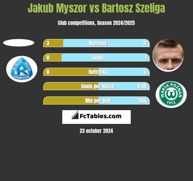 Jakub Myszor vs Bartosz Szeliga h2h player stats