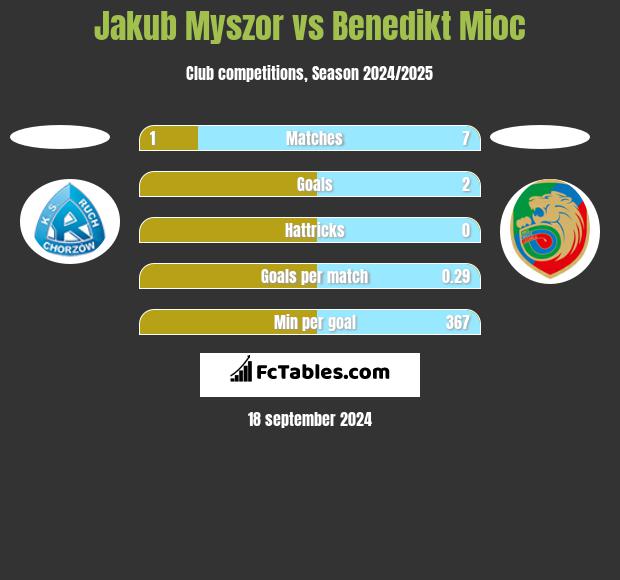 Jakub Myszor vs Benedikt Mioc h2h player stats