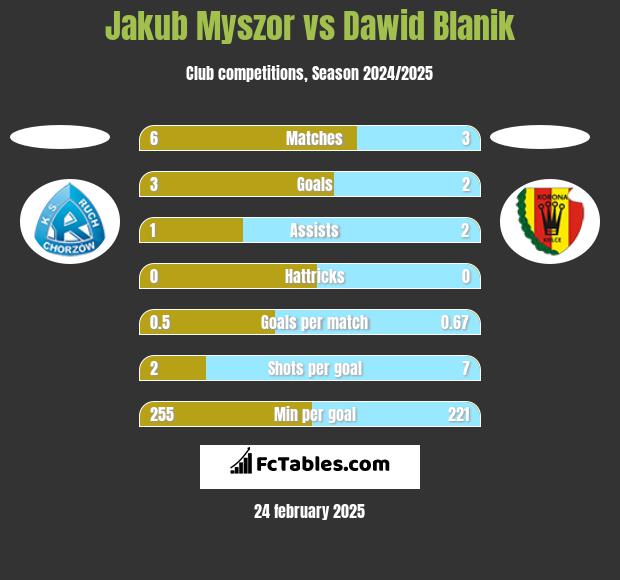 Jakub Myszor vs Dawid Blanik h2h player stats