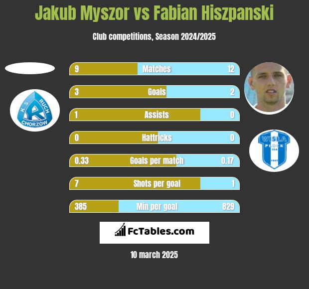 Jakub Myszor vs Fabian Hiszpanski h2h player stats