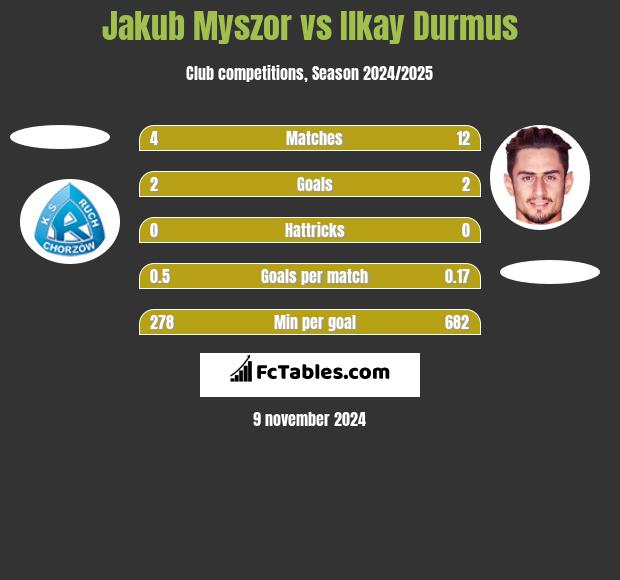 Jakub Myszor vs Ilkay Durmus h2h player stats