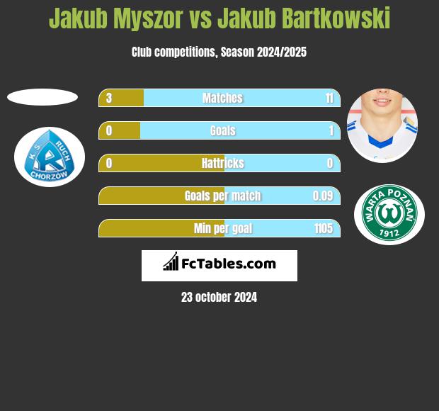 Jakub Myszor vs Jakub Bartkowski h2h player stats