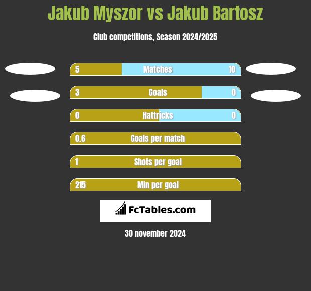 Jakub Myszor vs Jakub Bartosz h2h player stats