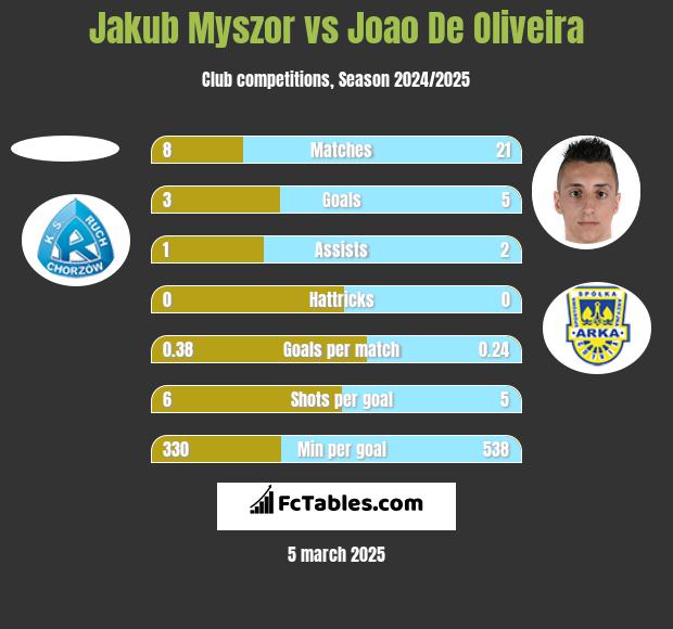 Jakub Myszor vs Joao De Oliveira h2h player stats