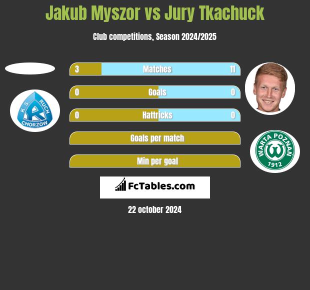 Jakub Myszor vs Jurij Tkaczuk h2h player stats