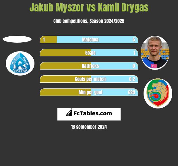 Jakub Myszor vs Kamil Drygas h2h player stats