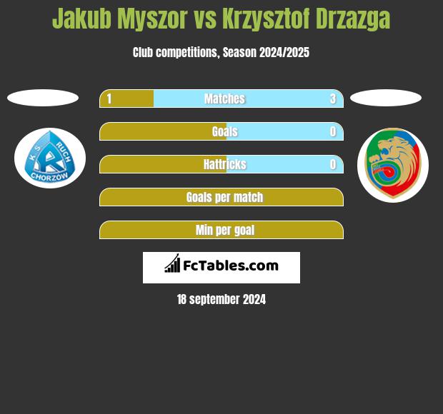 Jakub Myszor vs Krzysztof Drzazga h2h player stats