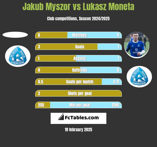 Jakub Myszor vs Łukasz Moneta h2h player stats