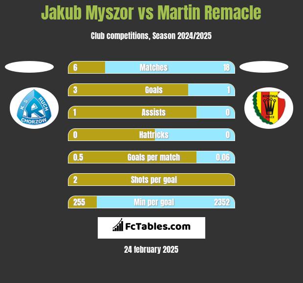 Jakub Myszor vs Martin Remacle h2h player stats