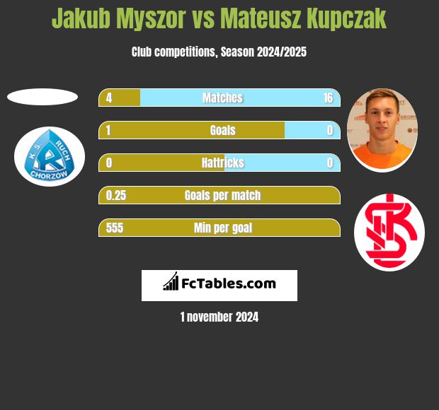 Jakub Myszor vs Mateusz Kupczak h2h player stats