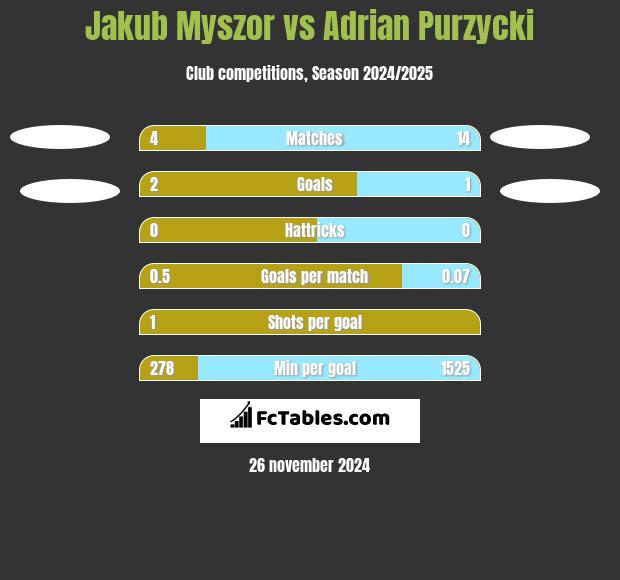 Jakub Myszor vs Adrian Purzycki h2h player stats