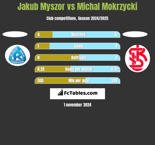 Jakub Myszor vs Michal Mokrzycki h2h player stats