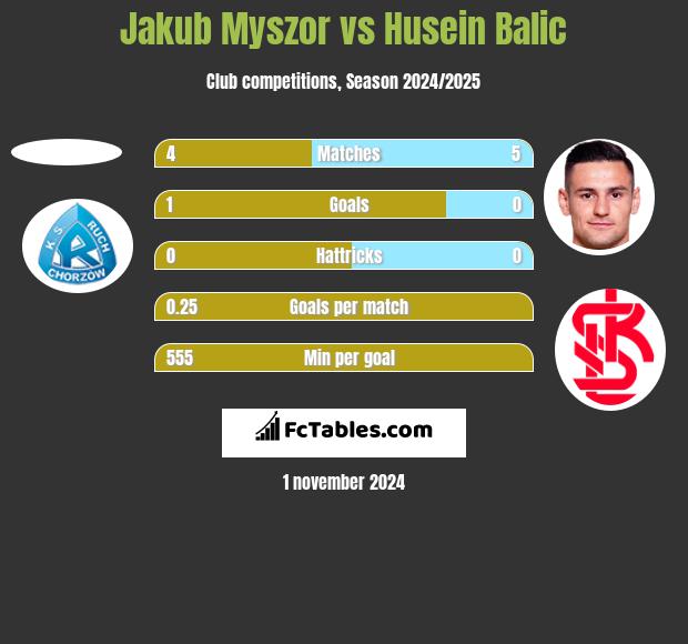 Jakub Myszor vs Husein Balic h2h player stats