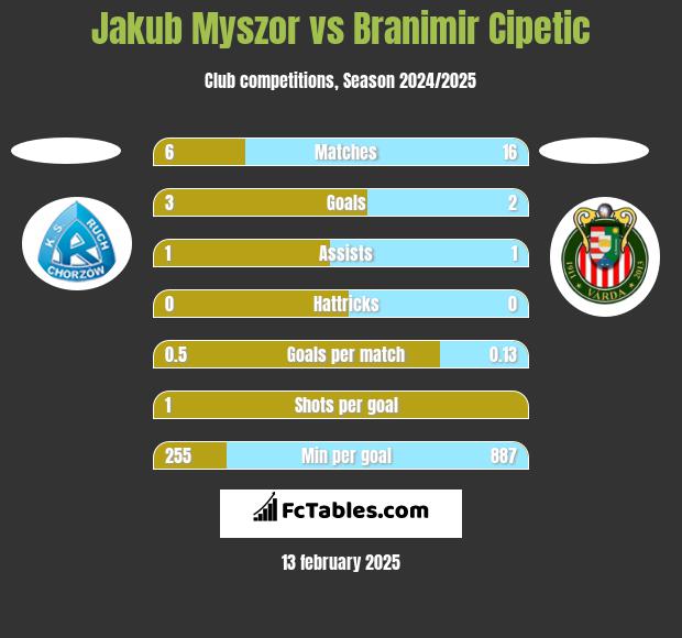 Jakub Myszor vs Branimir Cipetic h2h player stats