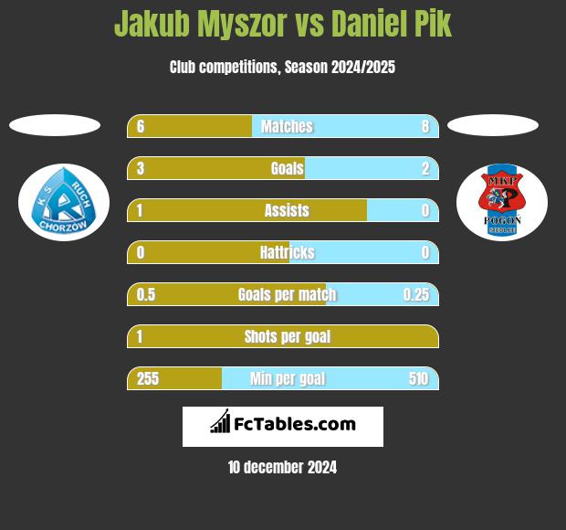 Jakub Myszor vs Daniel Pik h2h player stats